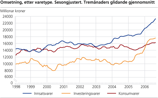 Omsetning, etter varetype. Sesongjustert. Tremånaders glidande gjennomsnitt