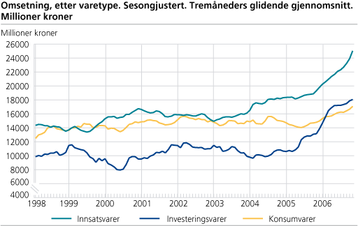 Omsetning, etter varetype. Sesongjustert. Tremåneders glidende gjennomsnitt. Millioner kroner