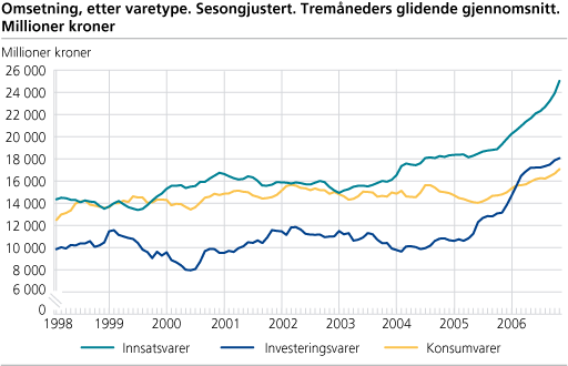 Omsetning, etter varetype. Sesongjustert. 3-måneders glidende gjennomsnitt