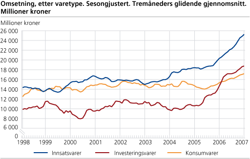 Omsetning, etter varetype. Sesongjustert. Tremåneders glidende gjennomsnitt