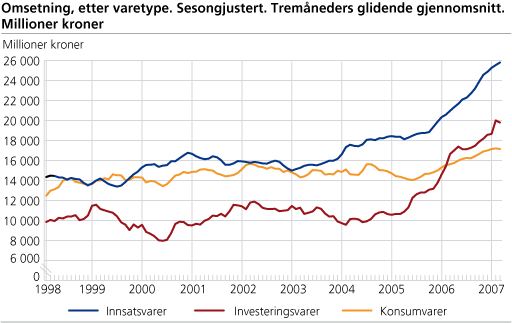 Omsetning, etter varetype. Sesongjustert. Tremåneders glidende gjennomsnitt. Millioner kroner