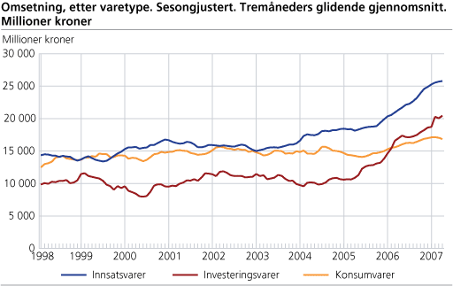 Omsetning, etter varetype. Sesongjustert. Tremåneders glidende gjennomsnitt. Millioner kroner