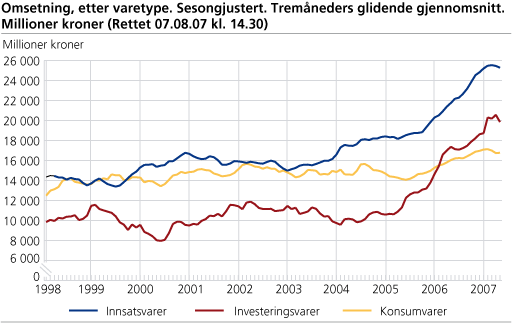 Omsetning etter varetype. Sesongjustert. 3-måneders glidende gjennomsnitt