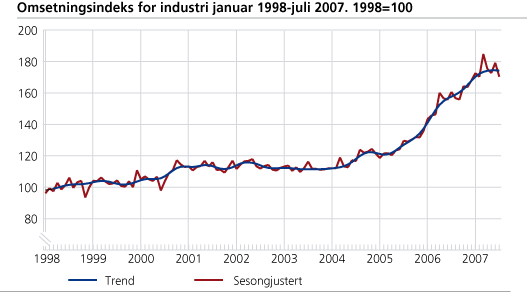 Omsetningsindeks for industri januar 1998-juli 2007, 1998=100