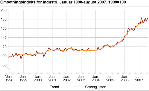 Omsetningsindeks for industri. Januar 1998-august 2007. 1998=100