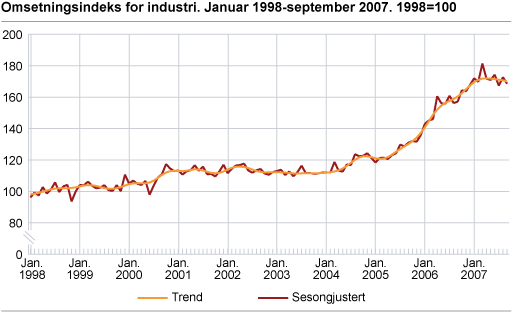 Omsetningsindeks for industri. Januar 1998-september 2007. 1998=100
