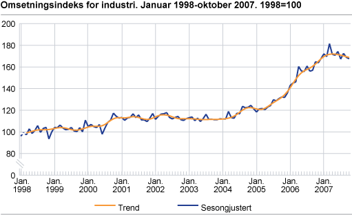 Omsetningsindeks for industri. Januar 1998-oktober 2007. 1998=100