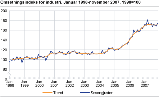 Omsetningsindeks for industri. Januar 1998-november 2007. 1998=100