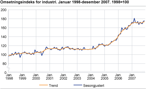 Omsetningsindeksen for industri. Januar 1997-desember 2007. 1995=100
