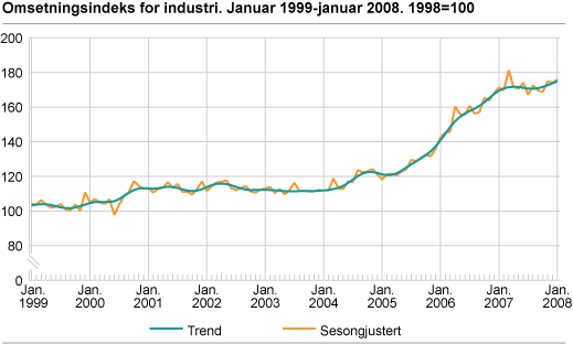 Omsetningsindeks for industri. Januar 1999-januar 2008. 1998=100