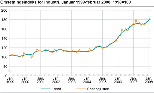 Omsetningsindeks for industri. Januar 1999-februar 2008. 1998=100