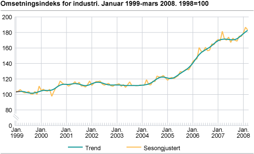 Omsetningsindeks for industri. Januar 1999-mars 2008. 1998=100