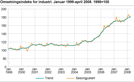 Omsetningsindeks for industri. Januar 1999- april 2008. 1998=100