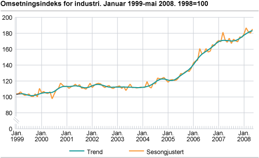 Omsetningsindeks for industri januar 1999- mai 2008. 1998=100