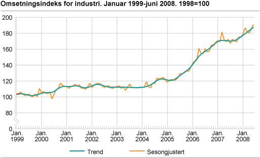 Omsetningsindeks for industri januar 1999-juni 2008, 1998=100