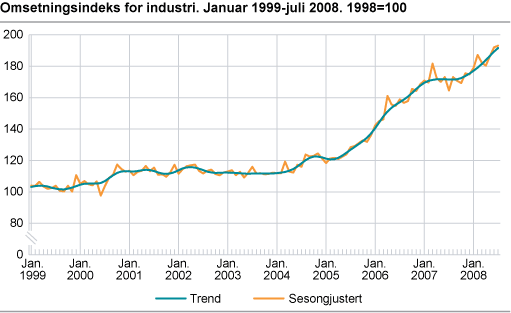 Omsetningsindeks for industri. Januar 1999-juli 2008. 1998=100