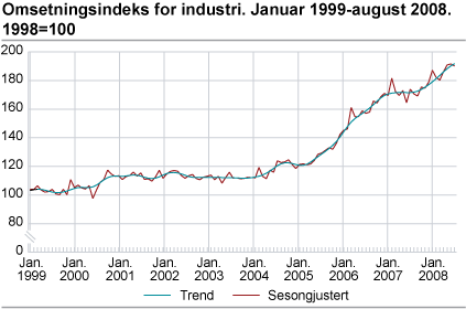 Omsetningsindeks for industri. Januar 1999-august 2008. 1998=100