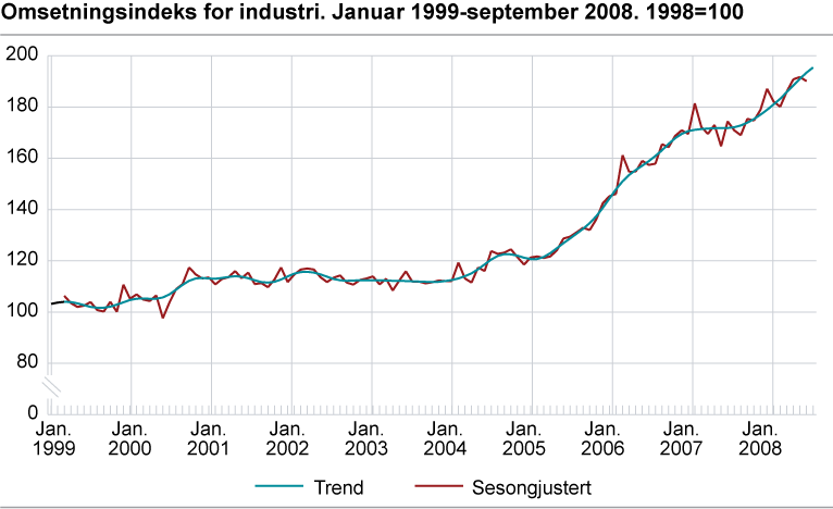 Omsetningsindeks for industri. Januar 1999-september 2008. 1998=100