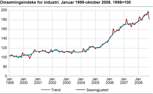 Omsetningsindeks for industri. Januar 1999-oktober 2008. 1998=100