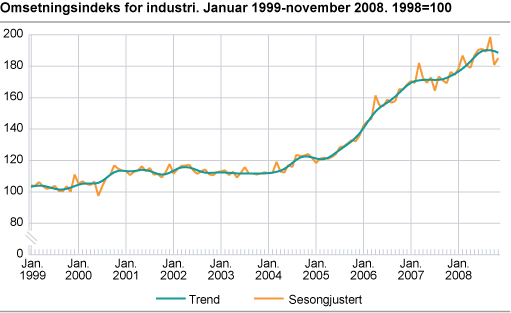 Omsetningsindeks for industri januar 1999- november 2008, 1998=100
