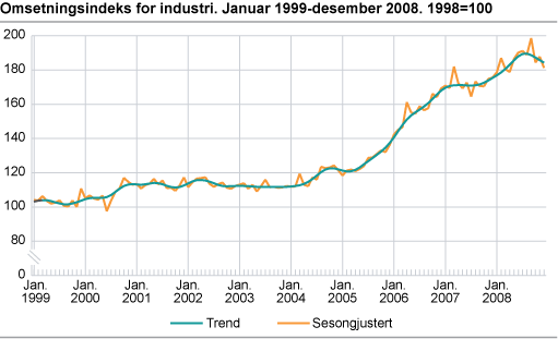 Omsetningsindeks for industri. Januar 1999- desember 2008. 1998=100