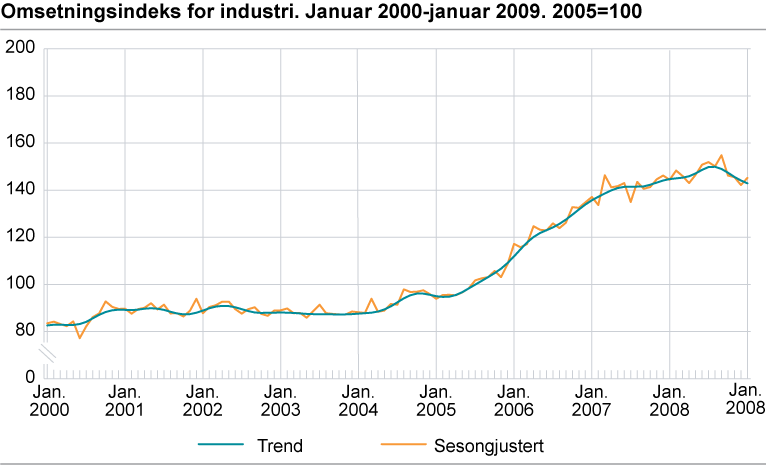 Omsetningsindeks for industri. Januar 2000-januar 2009. 2005=100