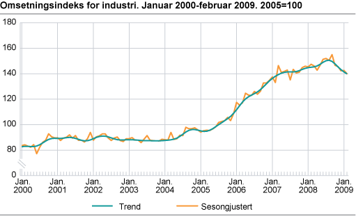 Omsetningsindeks for industri. Januar 2000-februar 2009. 2005=100