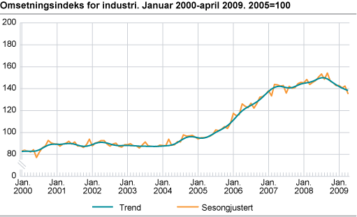 Omsetningsindeks for industri. Januar 2000-april 2009. 2005=100