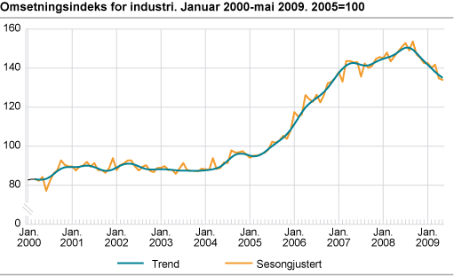 Omsetningsindeks for industri. Januar 2000-mai 2009. 2005=100