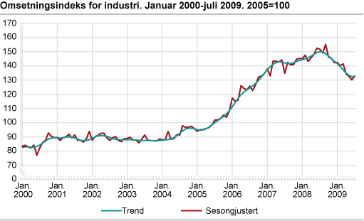 Omsetningsindeks for industri. Januar 2000-juli 2009. 2005=100