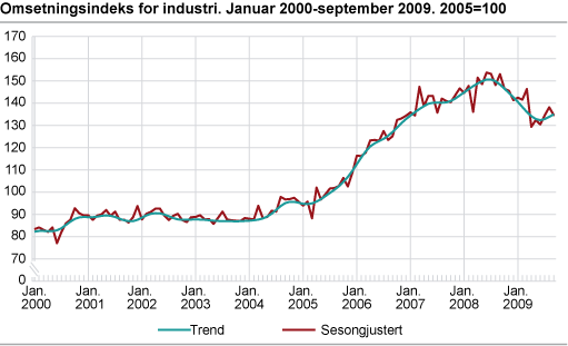 Omsetningsindeks for industri. Januar 2000-september 2009. 2005=100