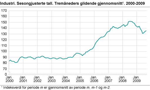 Industri. Sesongjusterte tall. Tremåneders glidende gjennomsnitt. 2000-2009