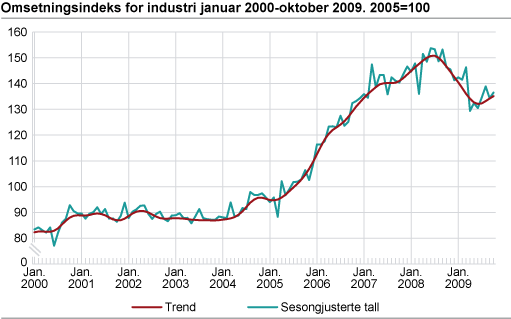 Omsetningsindeks for industri. Januar 2000-oktober 2009. 2005=100