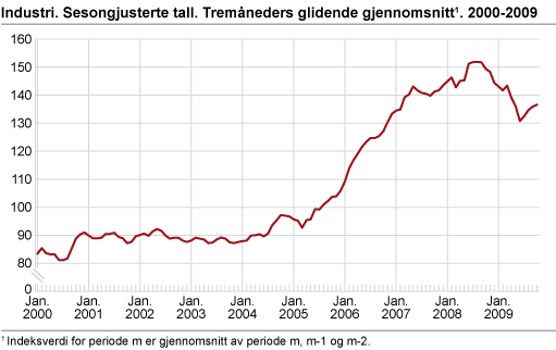 Industri. Sesongjusterte tall. Tremåneders glidende gjennomsnitt. 2000-2009