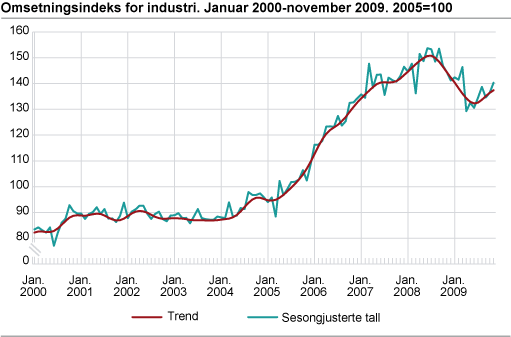 Omsetningsindeks for industri. Januar 2000-november 2009. 2005=100