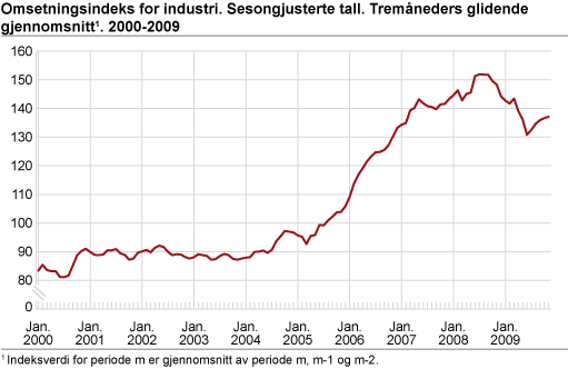 Omsetningsindeks for industri. Sesongjusterte tall. Tremåneders glidende gjennomsnitt. 2000-2009