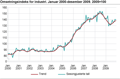 Omsetningsindeks for industri. Januar 2000-desember 2009. 2005=100