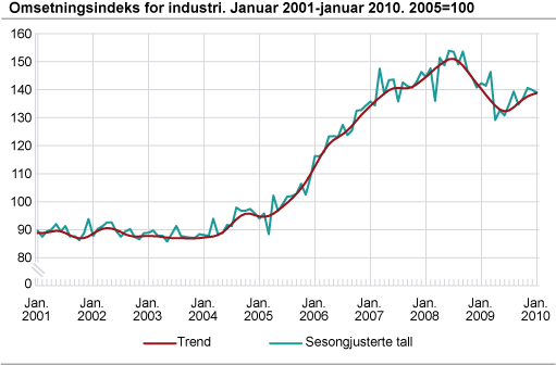 Omsetningsindeks for industri. Januar 2001-januar 2010. 2005=100