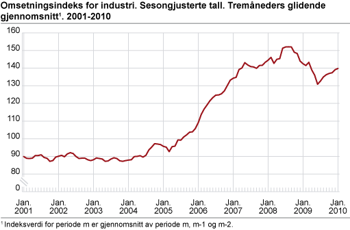 Omsetningsindeks for industri. Sesongjusterte tall. Tremåneders glidende gjennomsnitt. 2001-2010