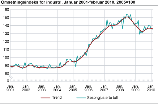 Omsetningsindeks for industri. Januar 2001-februar 2010. 2005=100