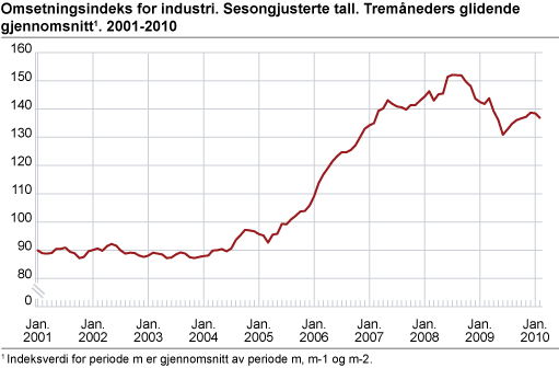 Omsetningsindeks for industri. Sesongjusterte tall. Tremåneders glidende gjennomsnitt. 2001-2010