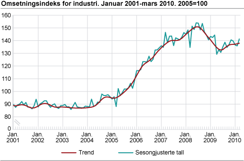 Omsetningsindeks for industri. Januar 2001-mars 2010. 2005=100