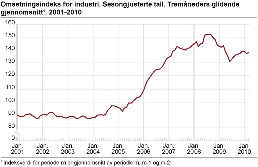 Omsetningsindeks for industri. Sesongjusterte tall. Tremåneders glidende gjennomsnitt 2001- 2010