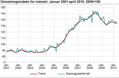 Omsetningsindeks for industri. Januar 2001-april 2010. 2005=100