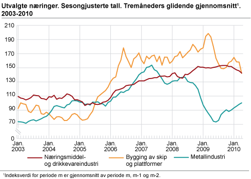 Utvalgte næringer. Sesongjusterte tall. Tremåneders glidende gjennomsnitt 2003-2010