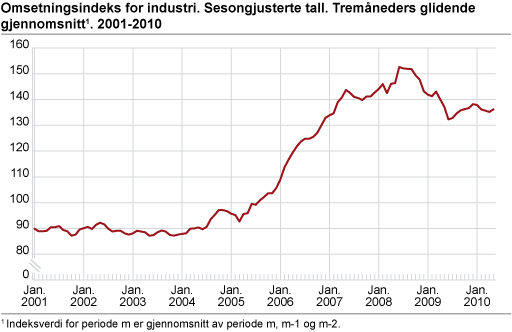 Omsetningsindeks for industri. Sesongjusterte tall. Tremåneders glidende gjennomsnitt 2001-2010