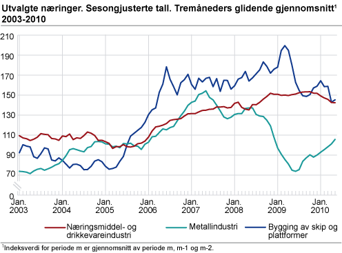 Utvalgte næringer. Sesongjusterte tall. Tremåneders glidende gjennomsnitt 2003-2010