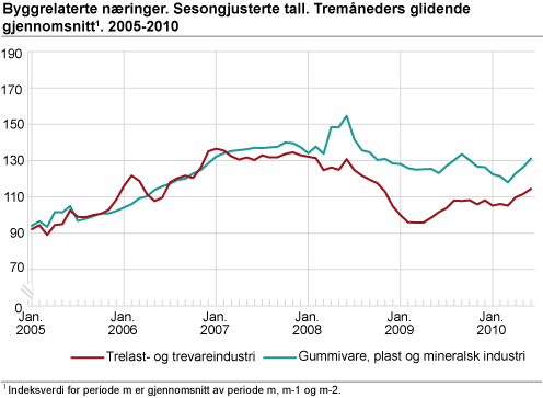 Utvalgte næringer. Sesongjusterte tall. Tremåneders glidende gjennomsnitt 2005-2010