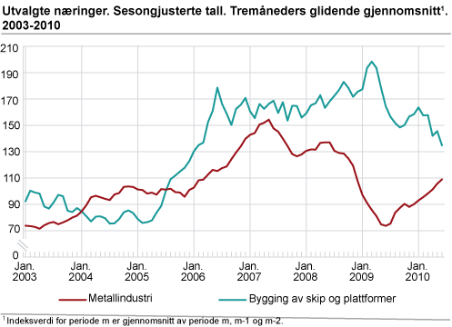 Utvalgte næringer. Sesongjusterte tall. Tremåneders glidende gjennomsnitt 2003-2010