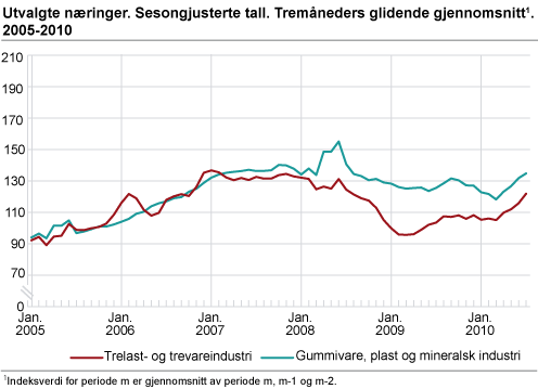 Utvalgte næringer. Sesongjusterte tall. Tremåneders glidende gjennomsnitt 2005-2010